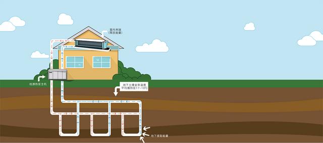 地源、水源、空氣源熱泵，怎么選？